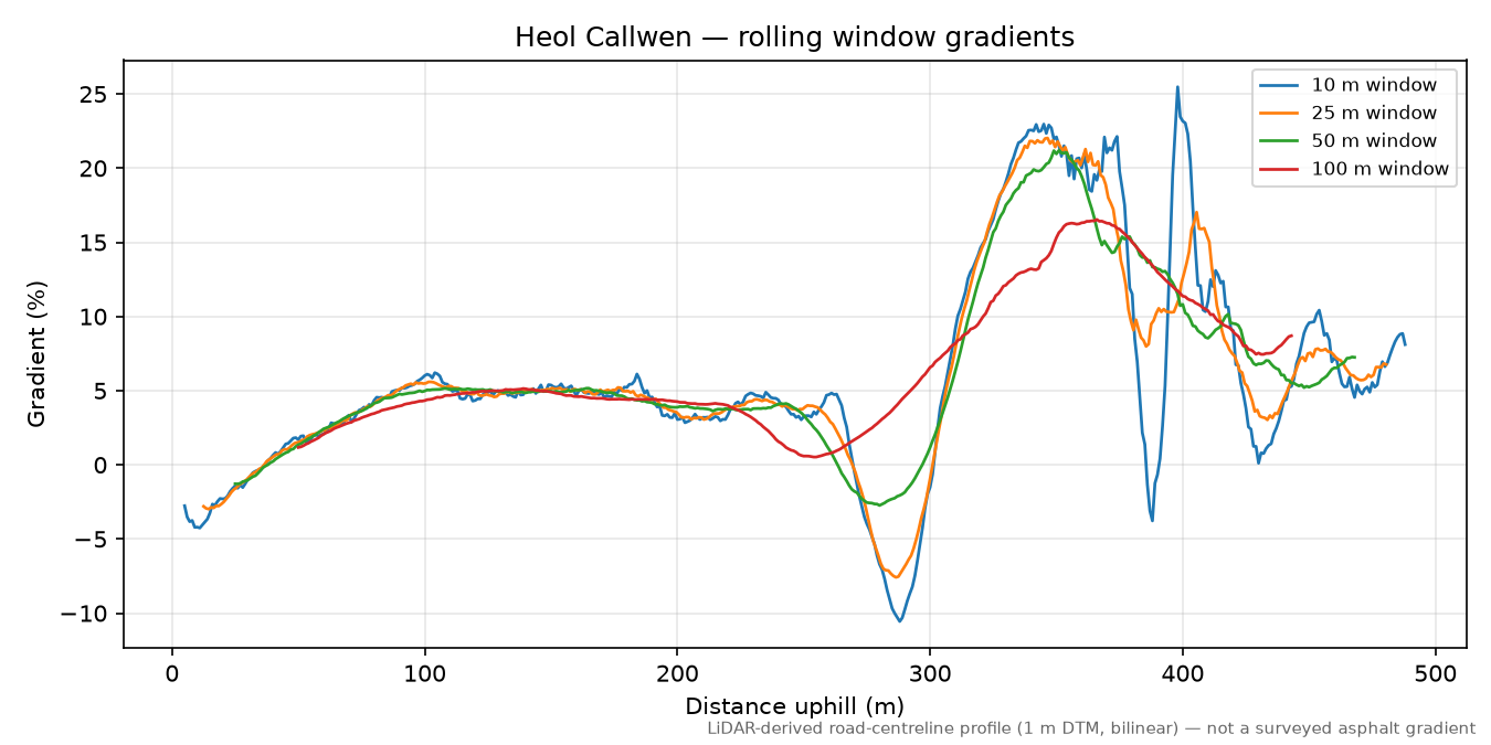 Heol Callwen rolling gradient profile
