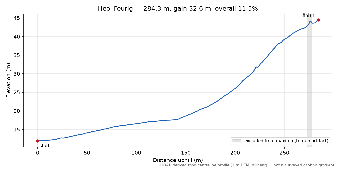 Heol Feurig elevation profile