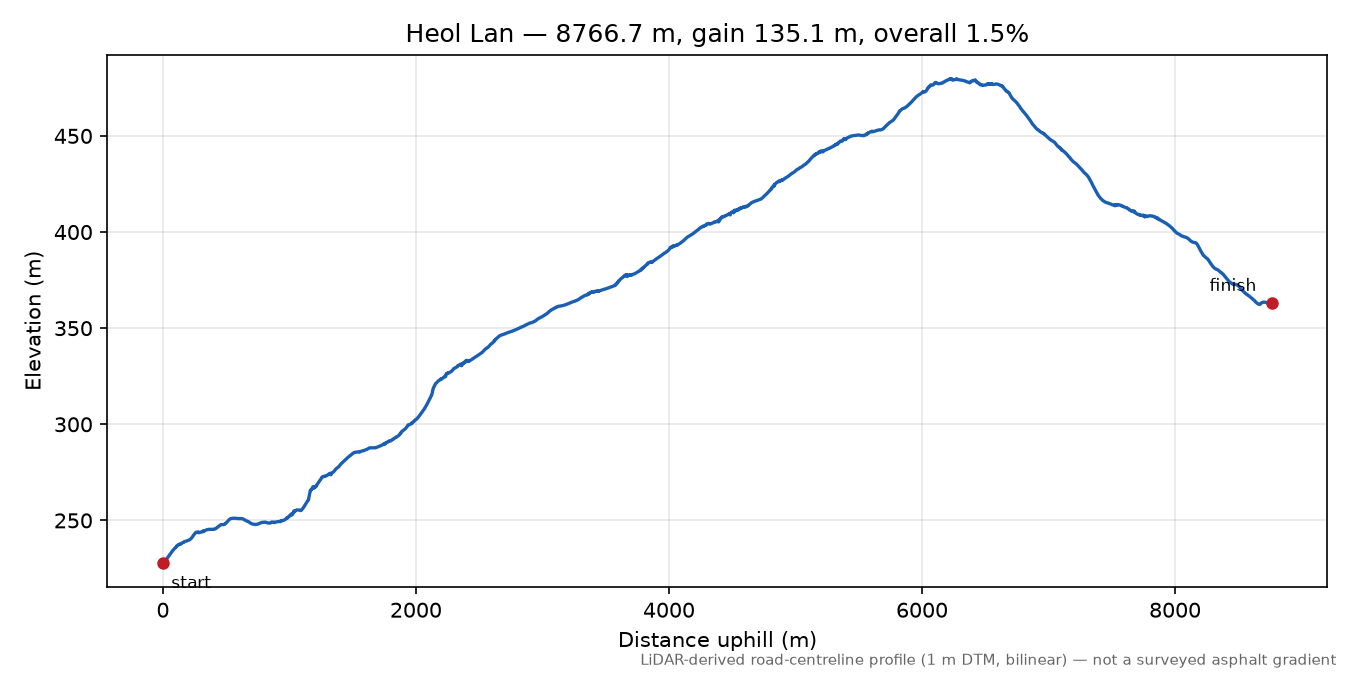 Heol Lan elevation profile