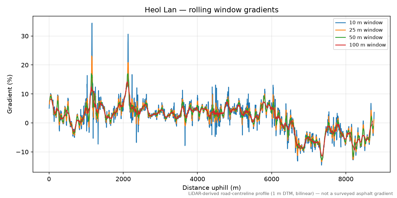 Heol Lan rolling gradient profile