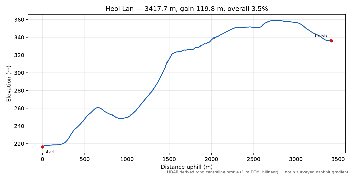 Heol Lan elevation profile