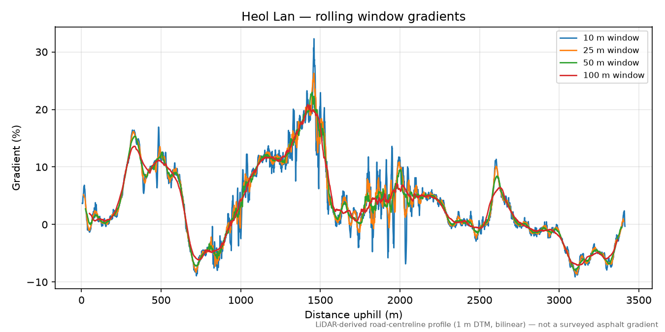 Heol Lan rolling gradient profile