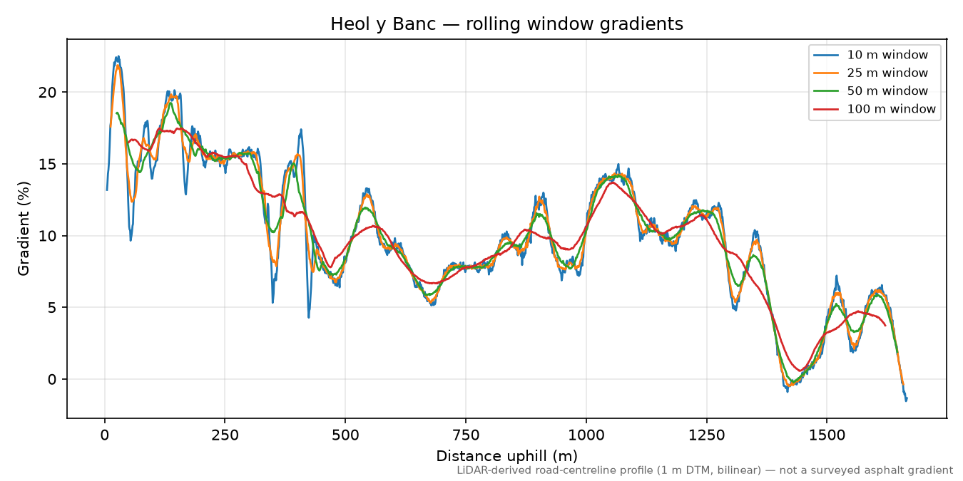 Heol y Banc rolling gradient profile