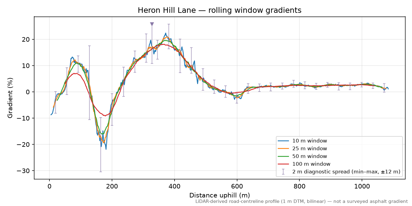 Heron Hill Lane rolling gradient profile