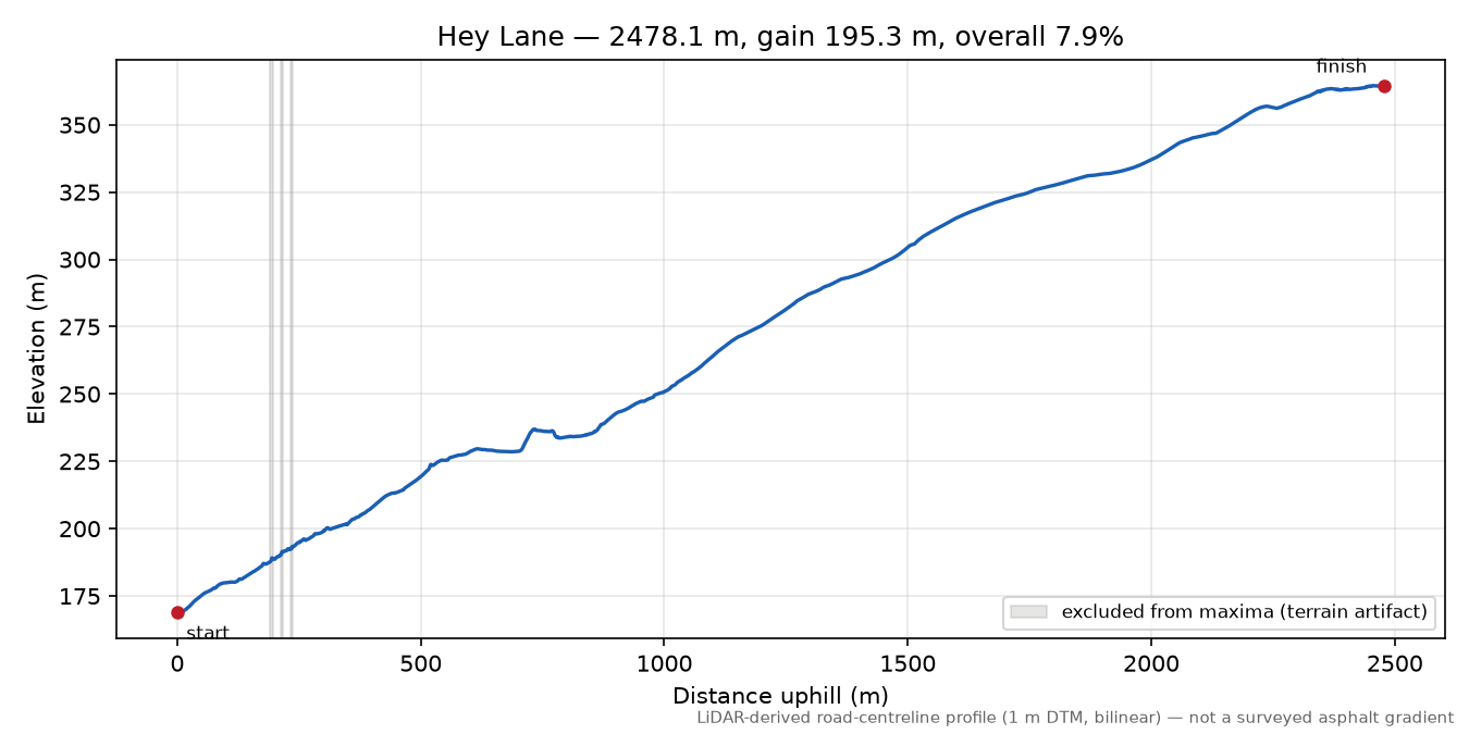 Hey Lane elevation profile
