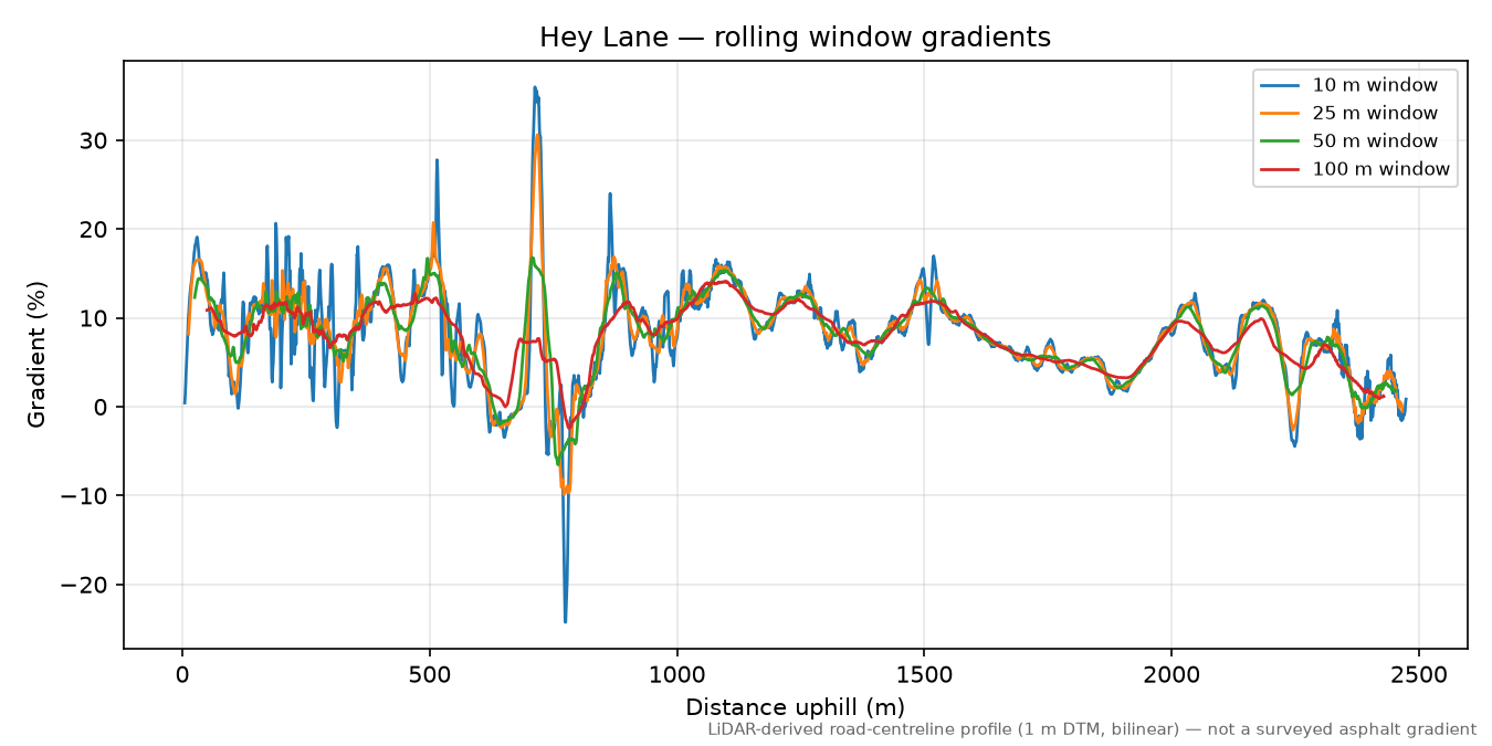 Hey Lane rolling gradient profile