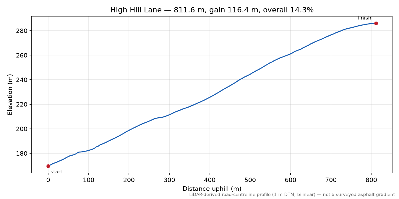 High Hill Lane elevation profile