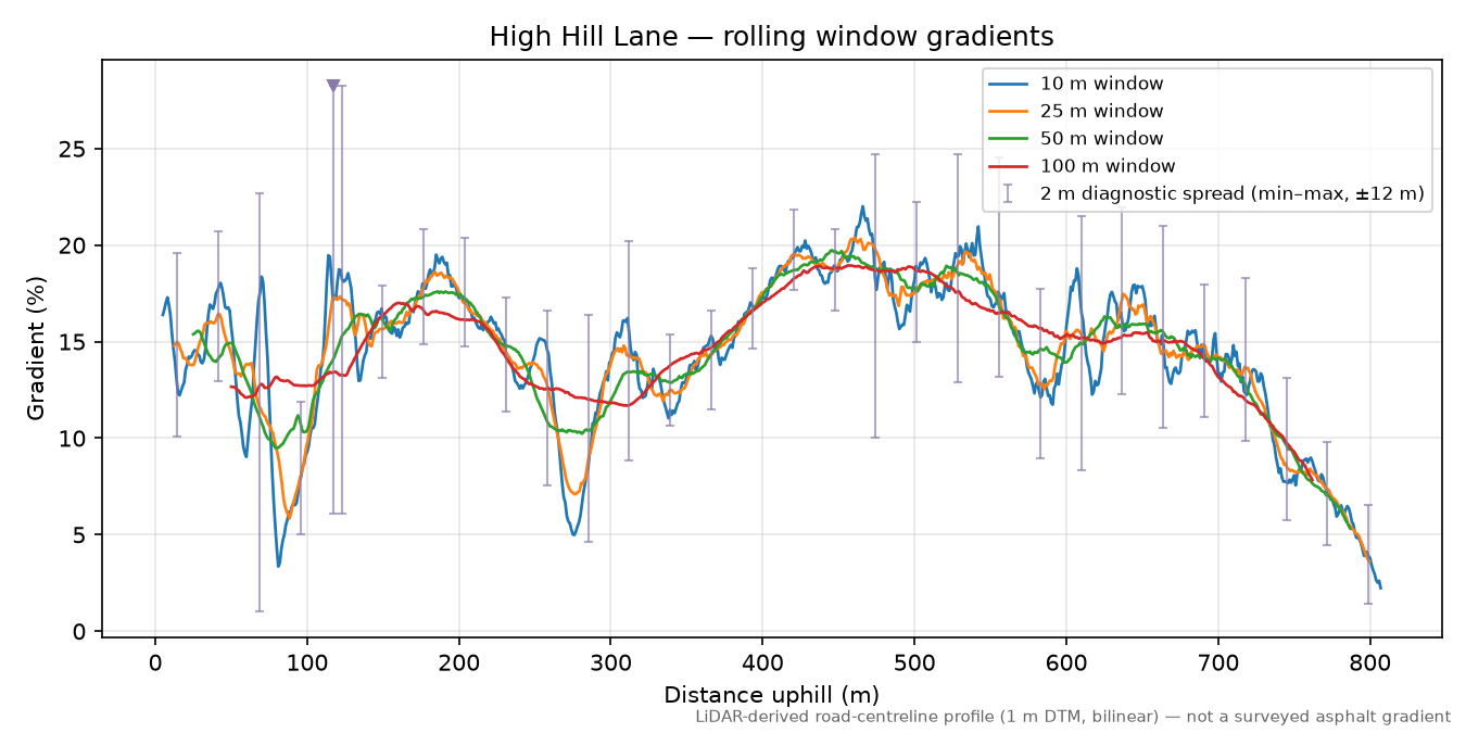 High Hill Lane rolling gradient profile