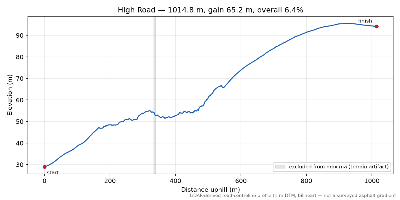 High Road elevation profile