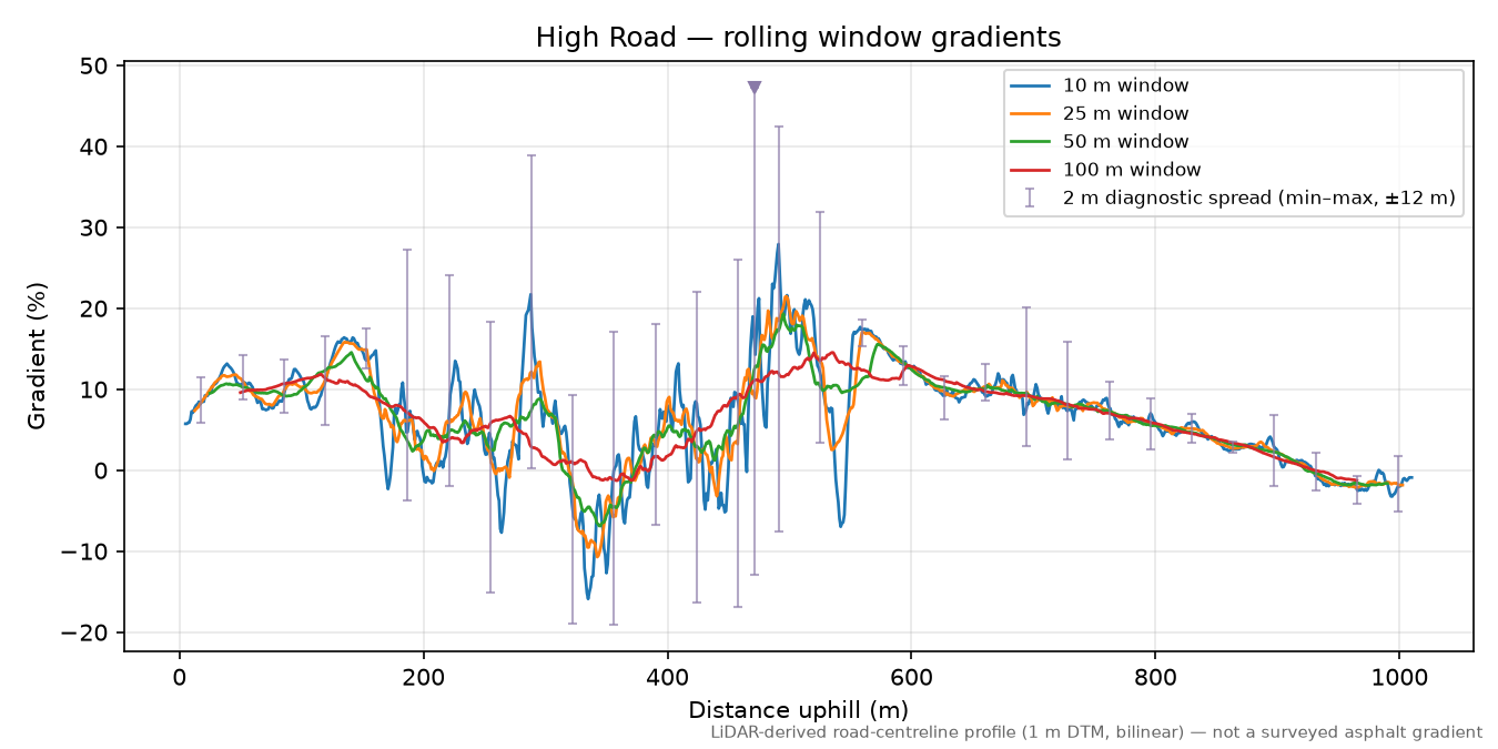 High Road rolling gradient profile