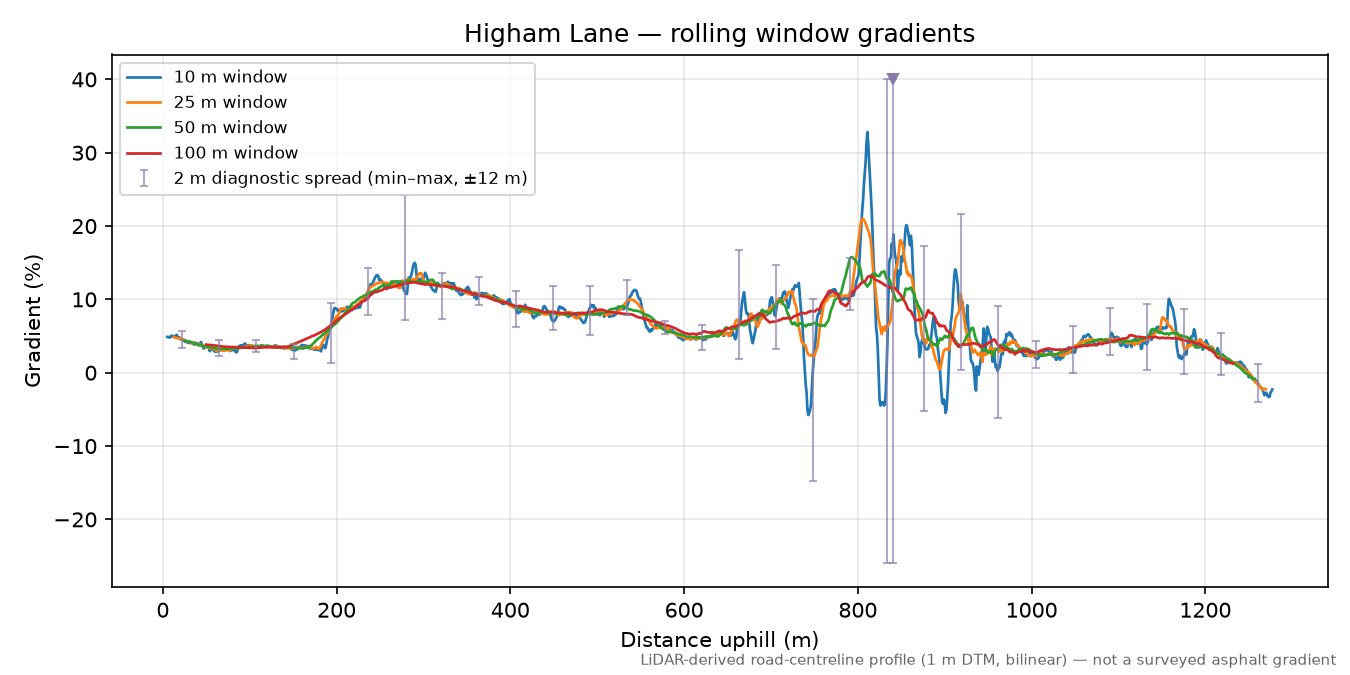 Higham Lane rolling gradient profile
