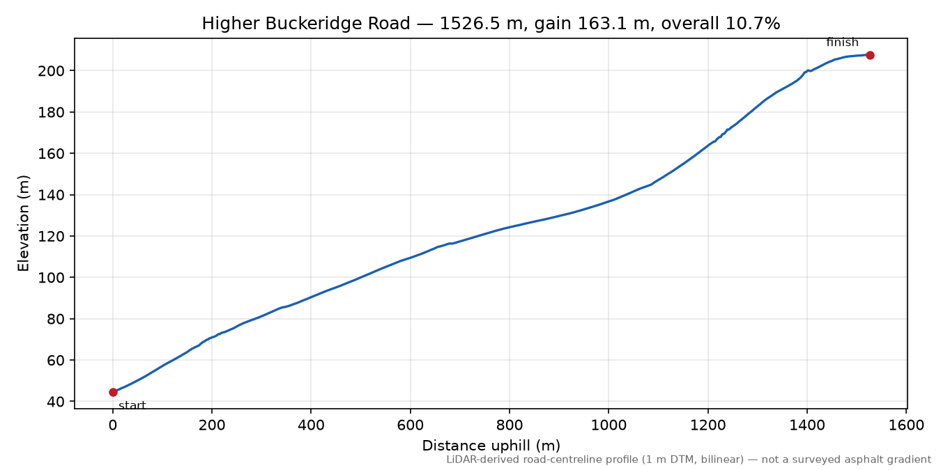 Higher Buckeridge Road elevation profile
