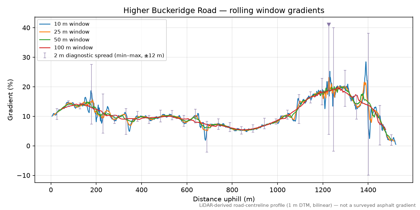 Higher Buckeridge Road rolling gradient profile