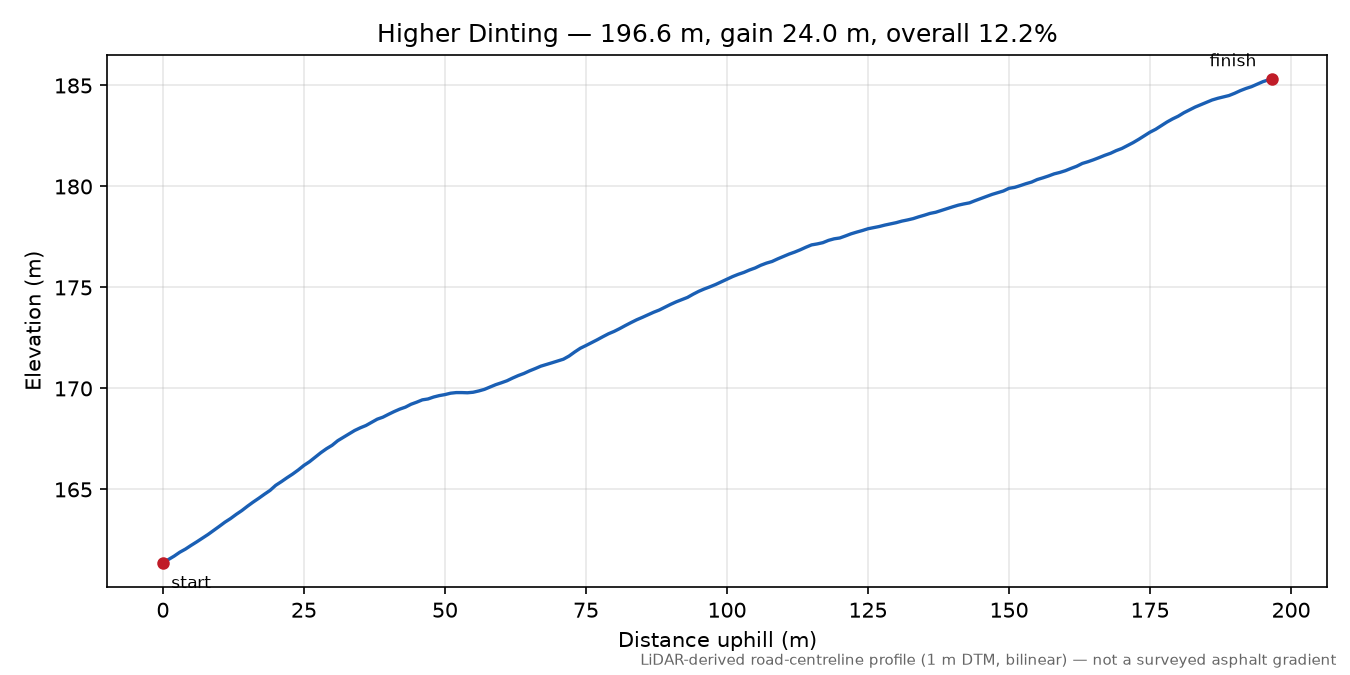 Higher Dinting elevation profile