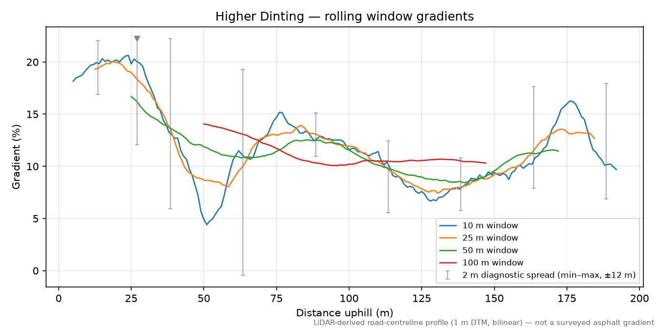 Higher Dinting rolling gradient profile