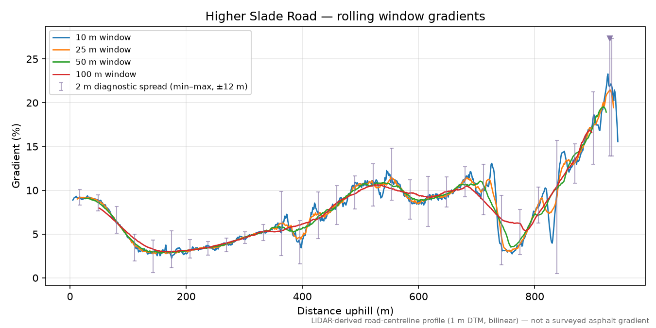 Higher Slade Road rolling gradient profile