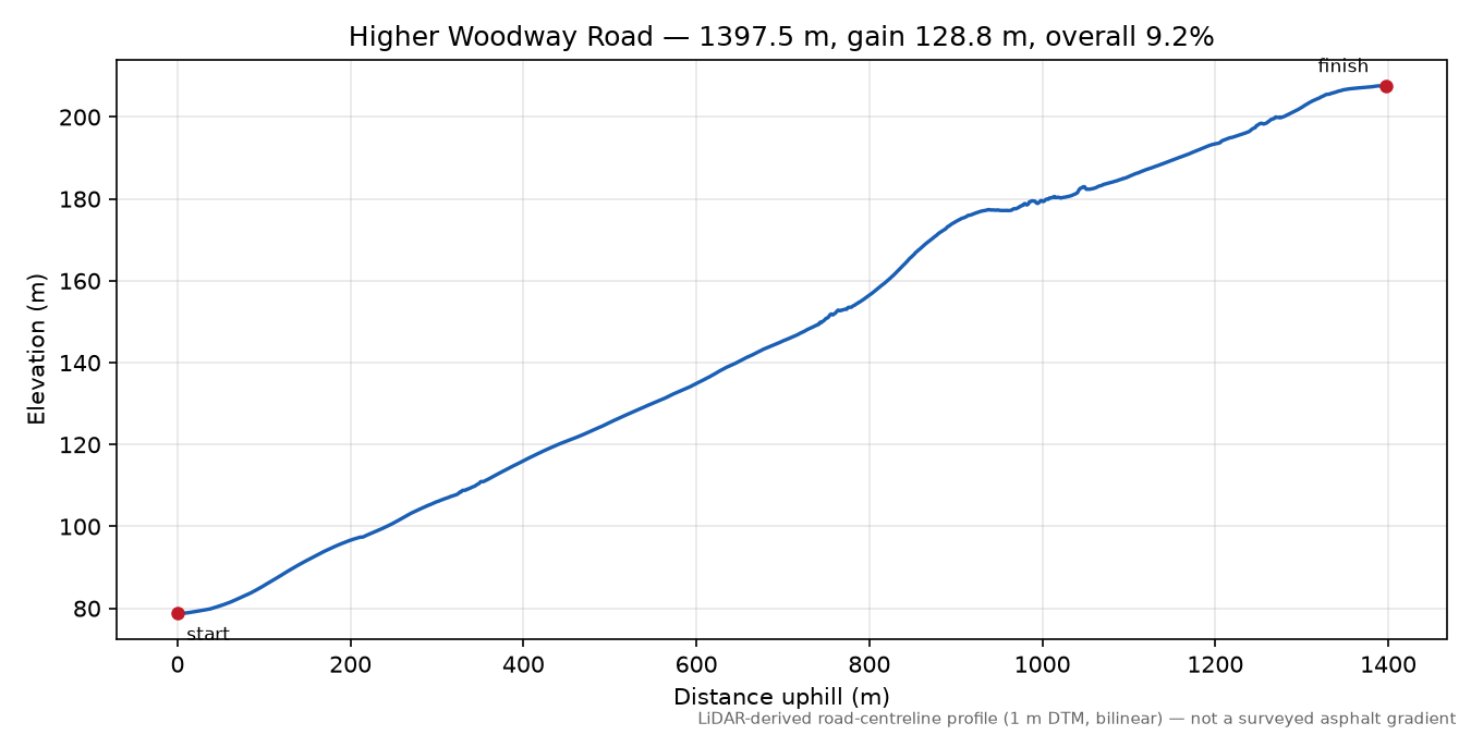 Higher Woodway Road elevation profile