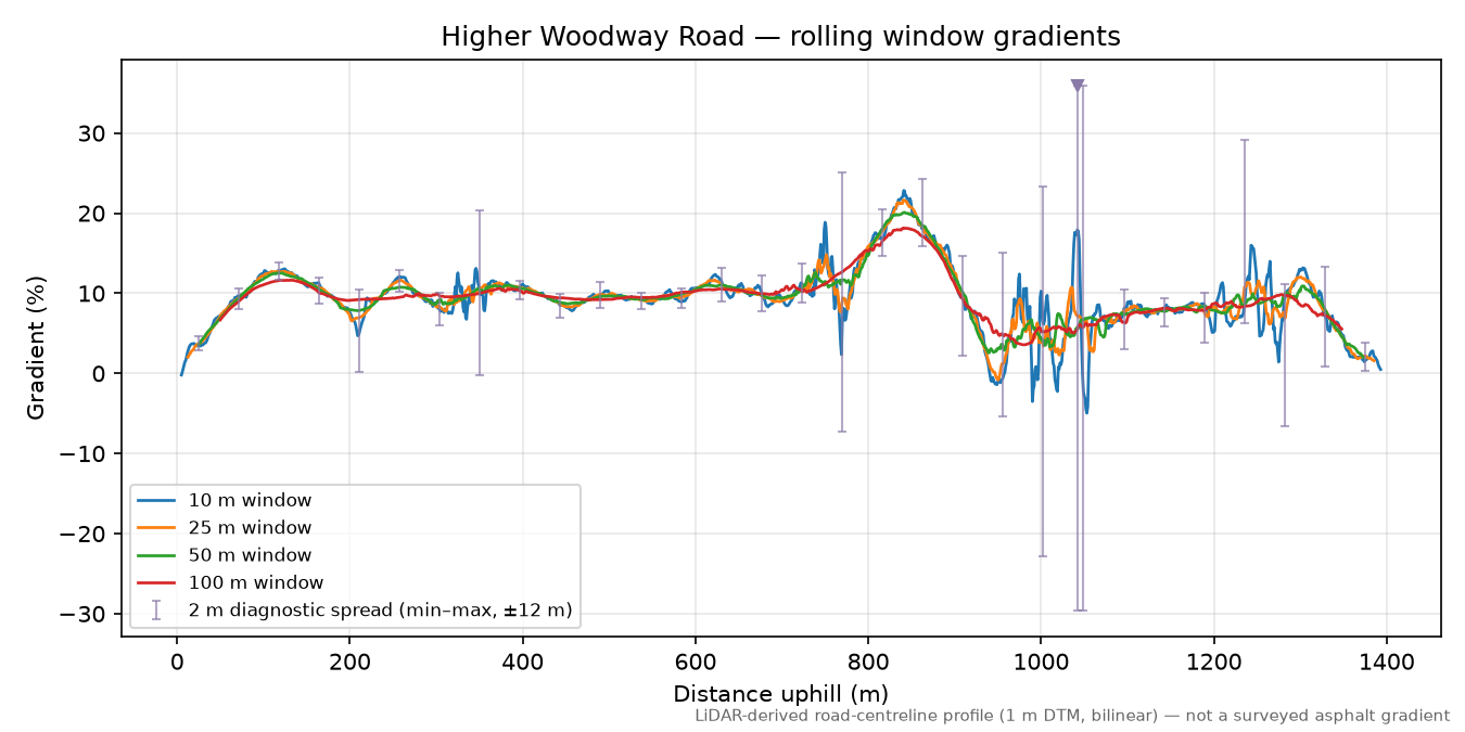 Higher Woodway Road rolling gradient profile