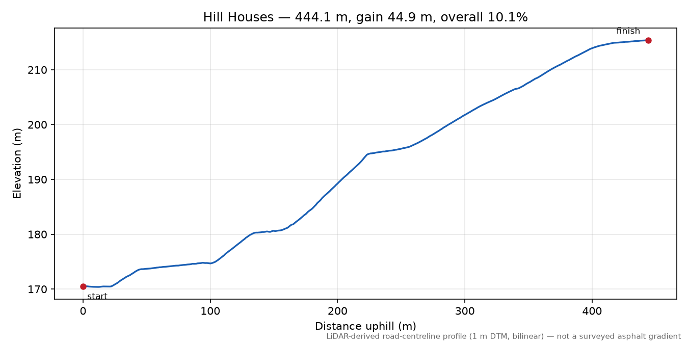 Hill Houses elevation profile