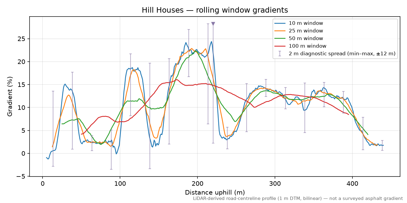 Hill Houses rolling gradient profile