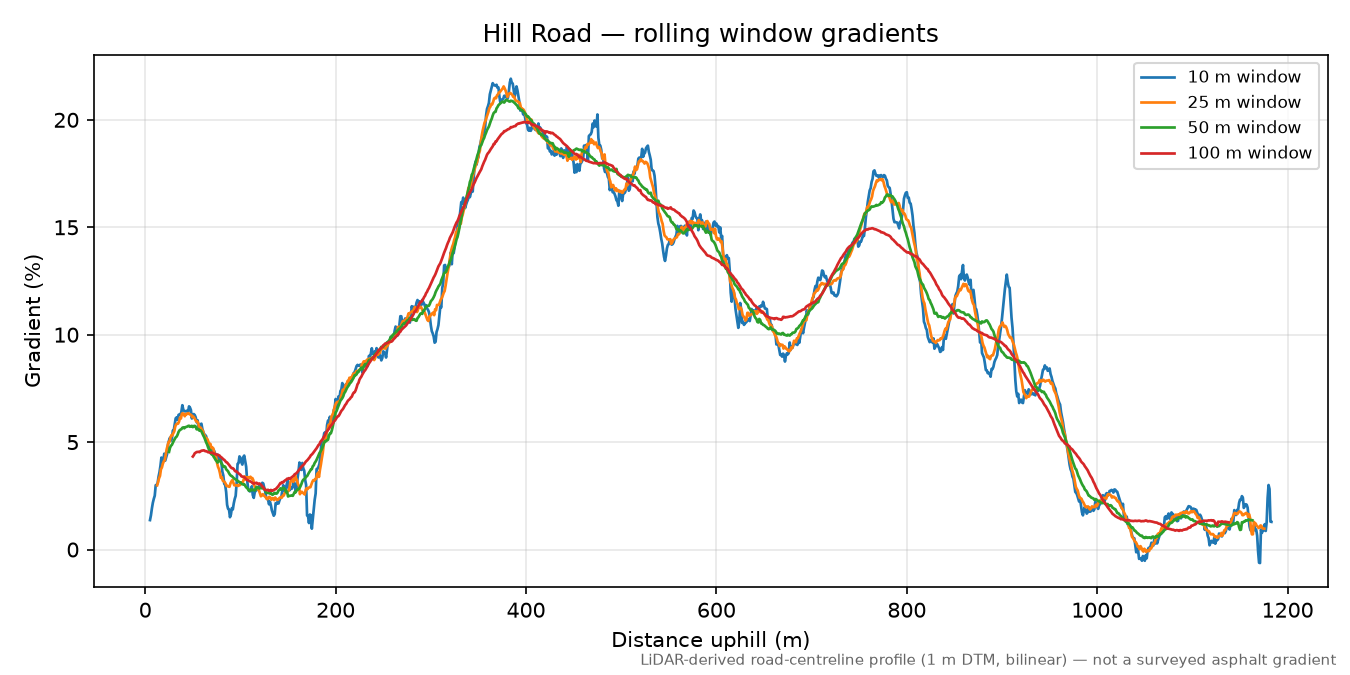 Hill Road rolling gradient profile