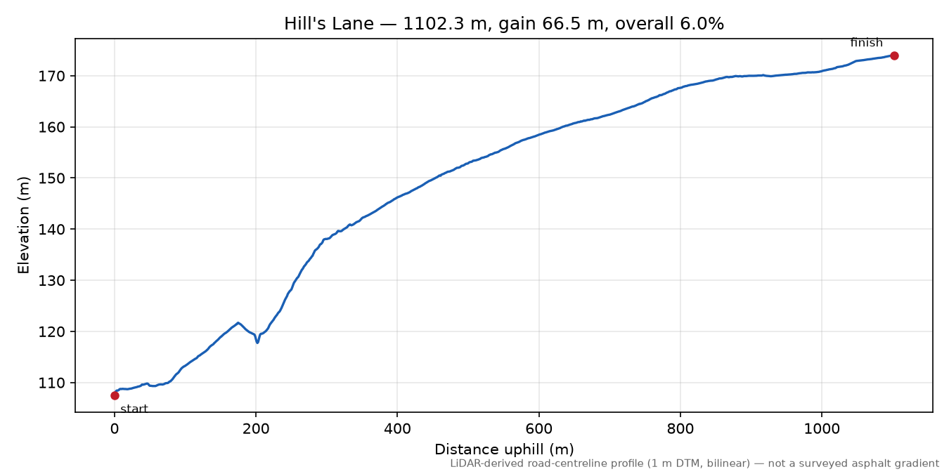 Hill's Lane elevation profile