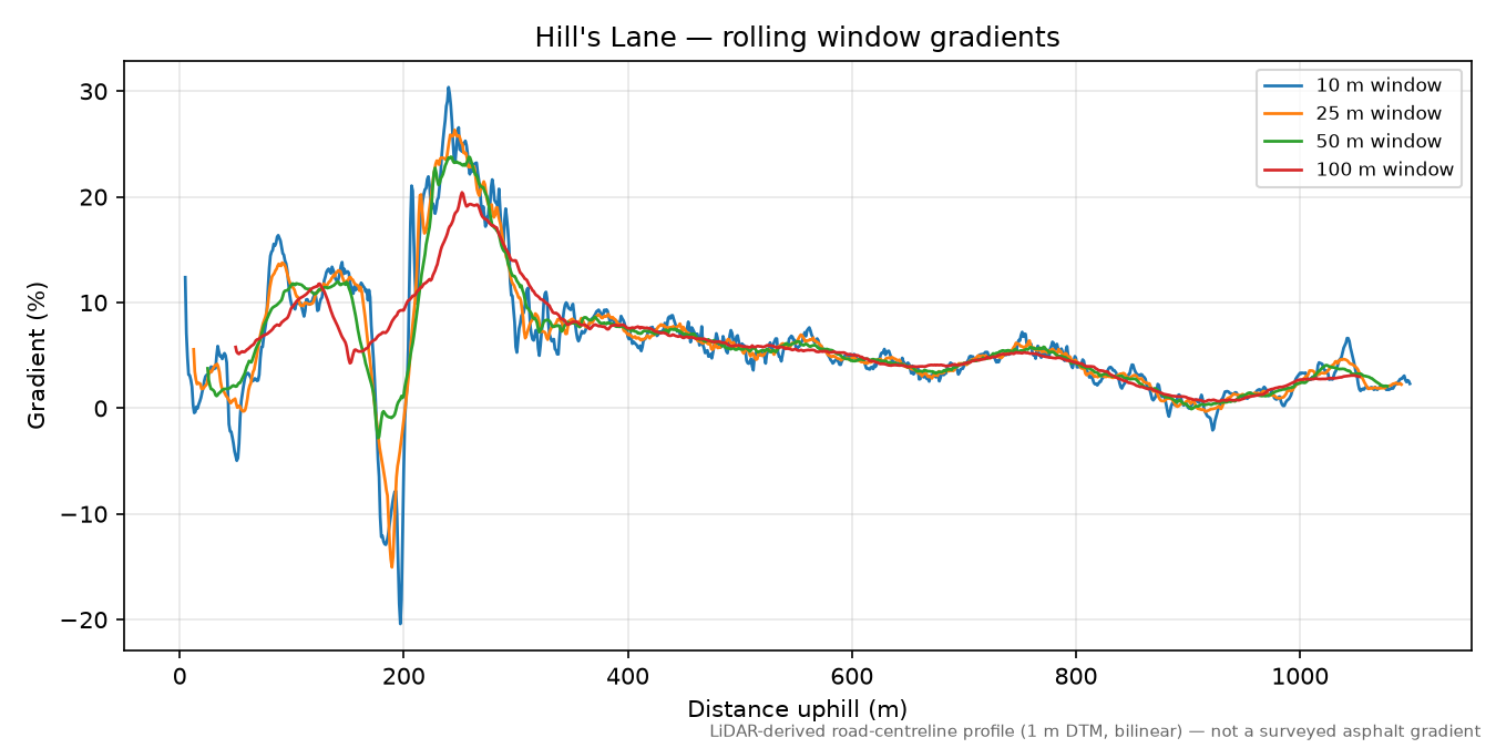 Hill's Lane rolling gradient profile