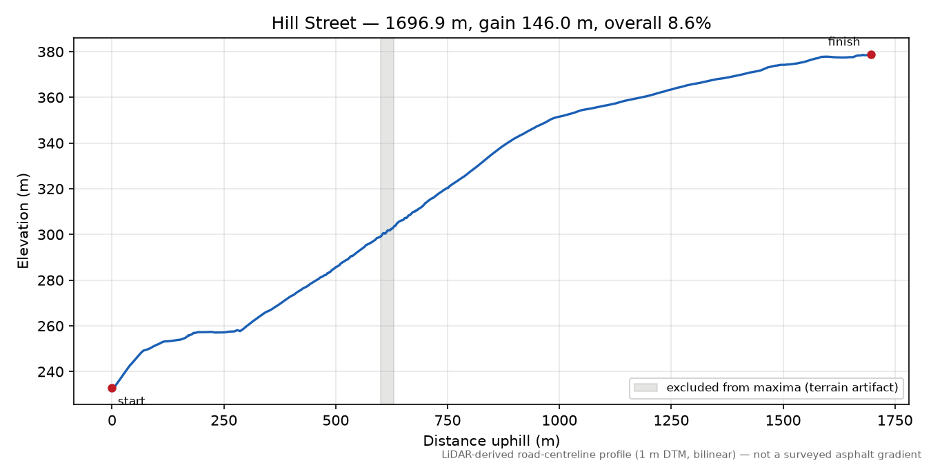 Hill Street elevation profile