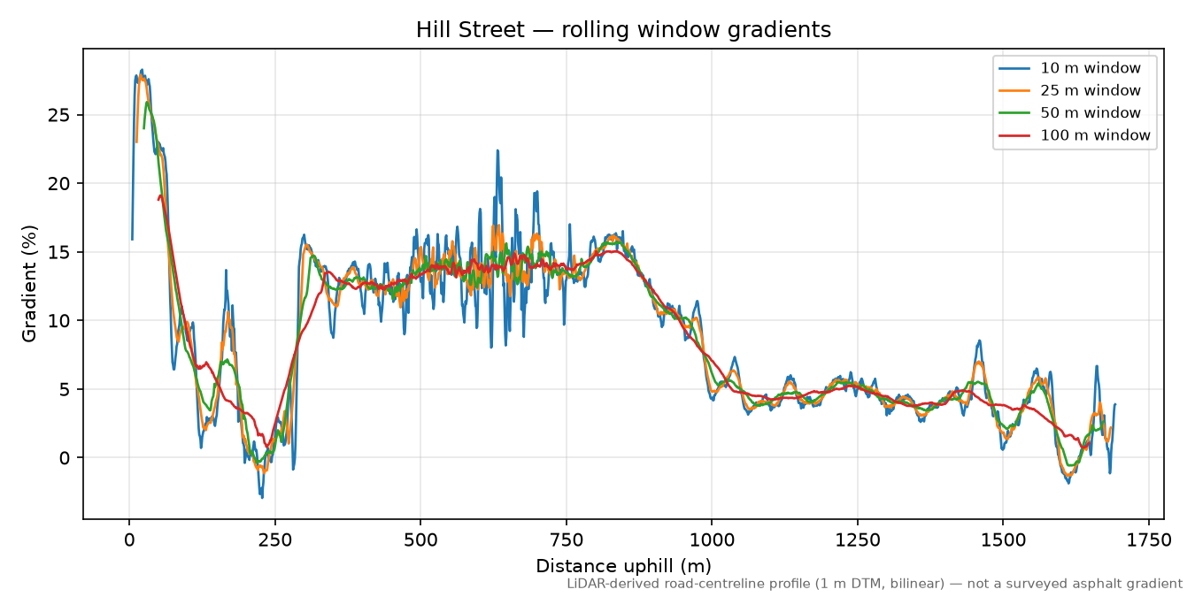 Hill Street rolling gradient profile