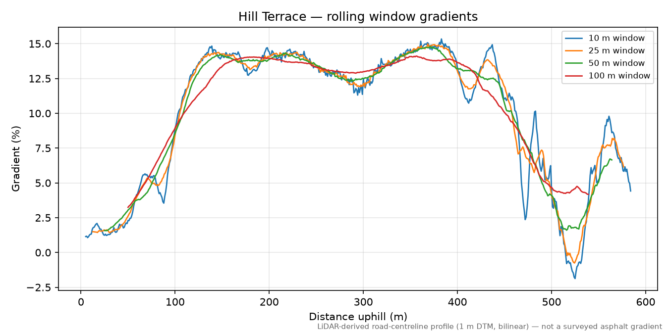 Hill Terrace rolling gradient profile
