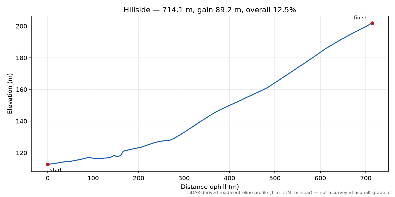 Hillside elevation profile