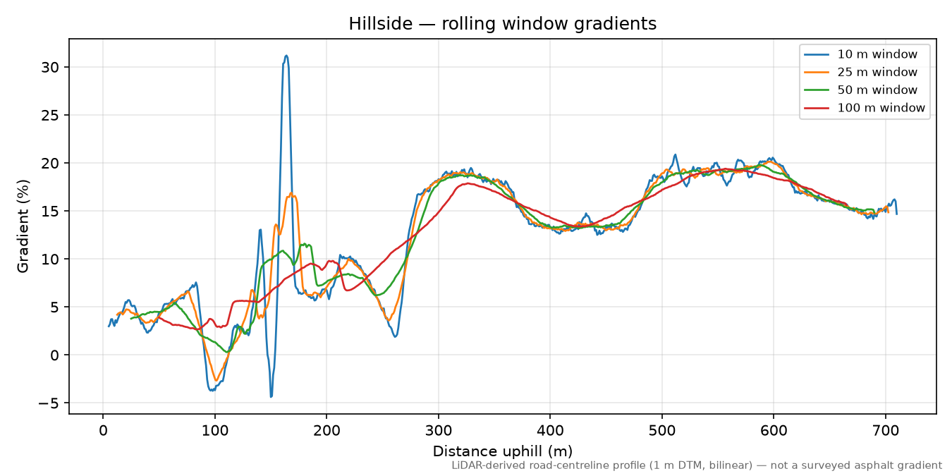 Hillside rolling gradient profile