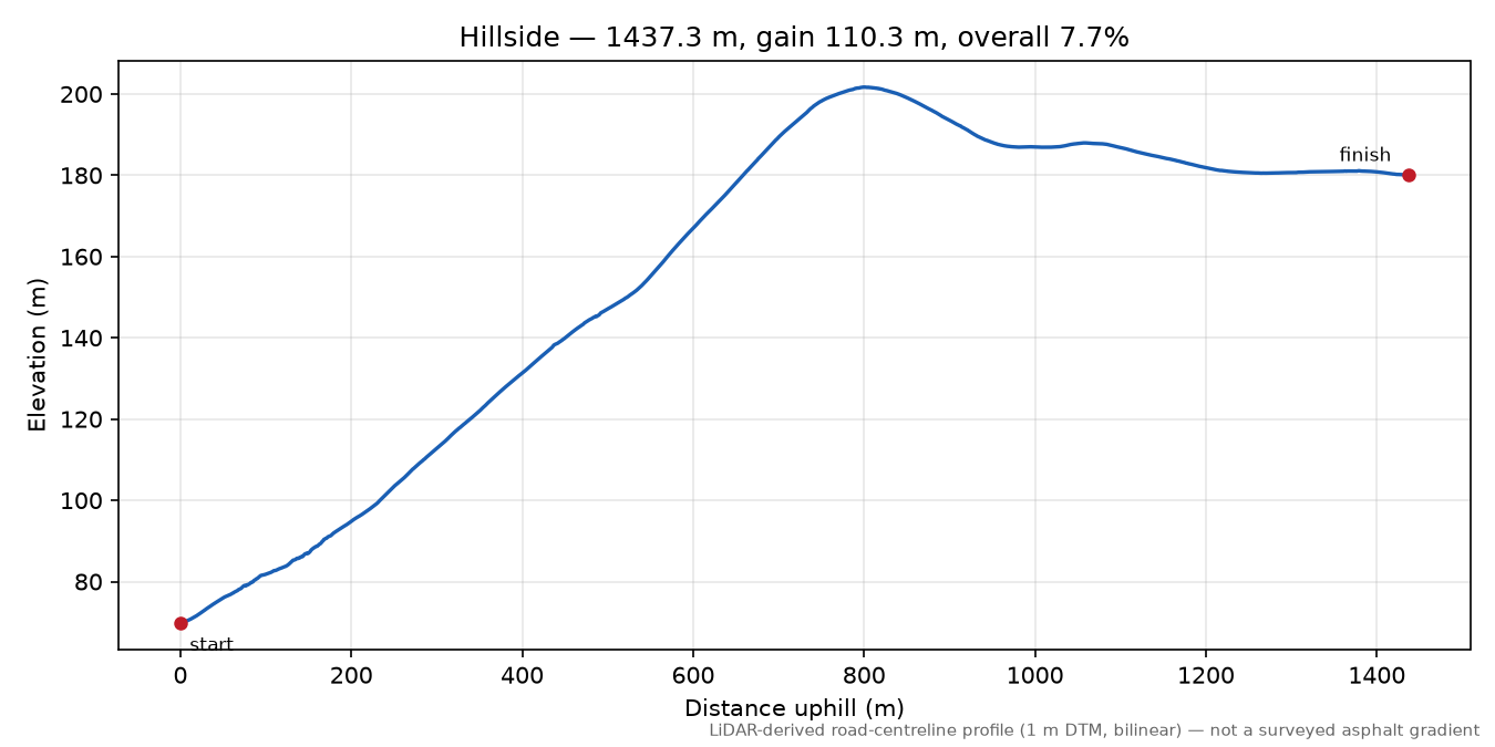 Hillside elevation profile