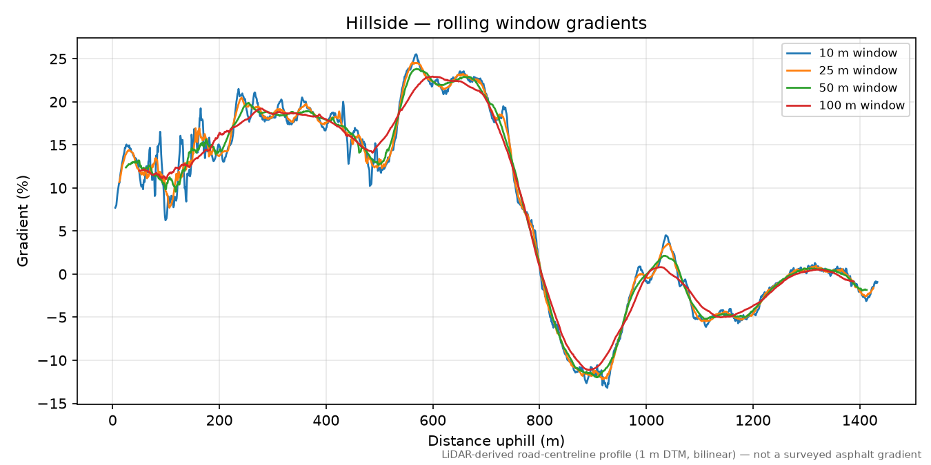 Hillside rolling gradient profile
