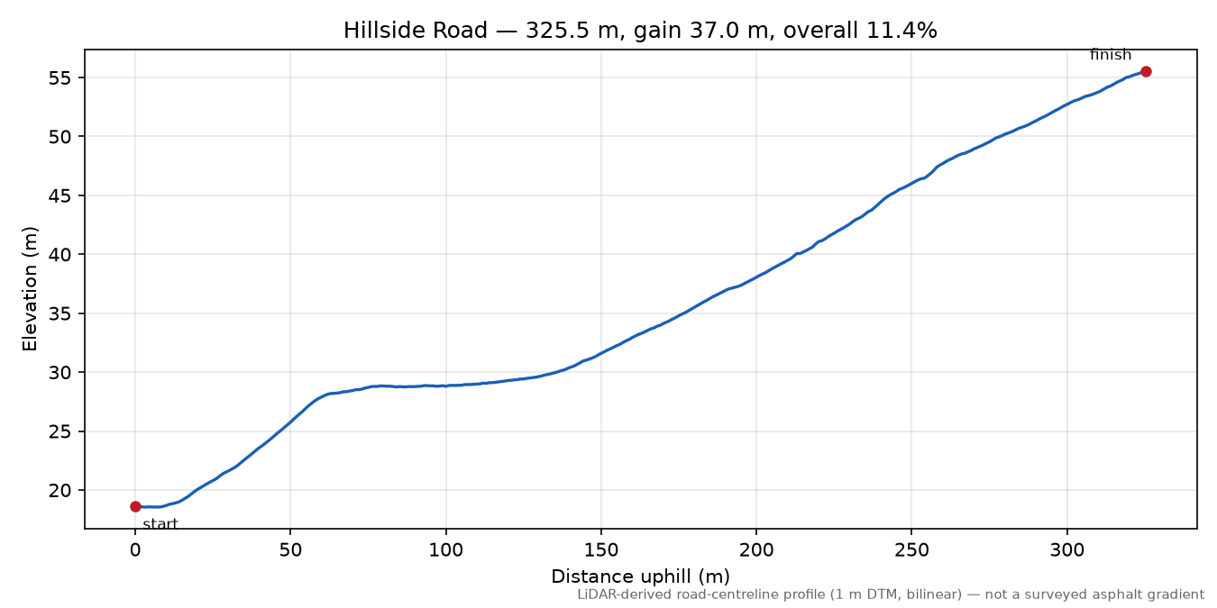 Hillside Road elevation profile