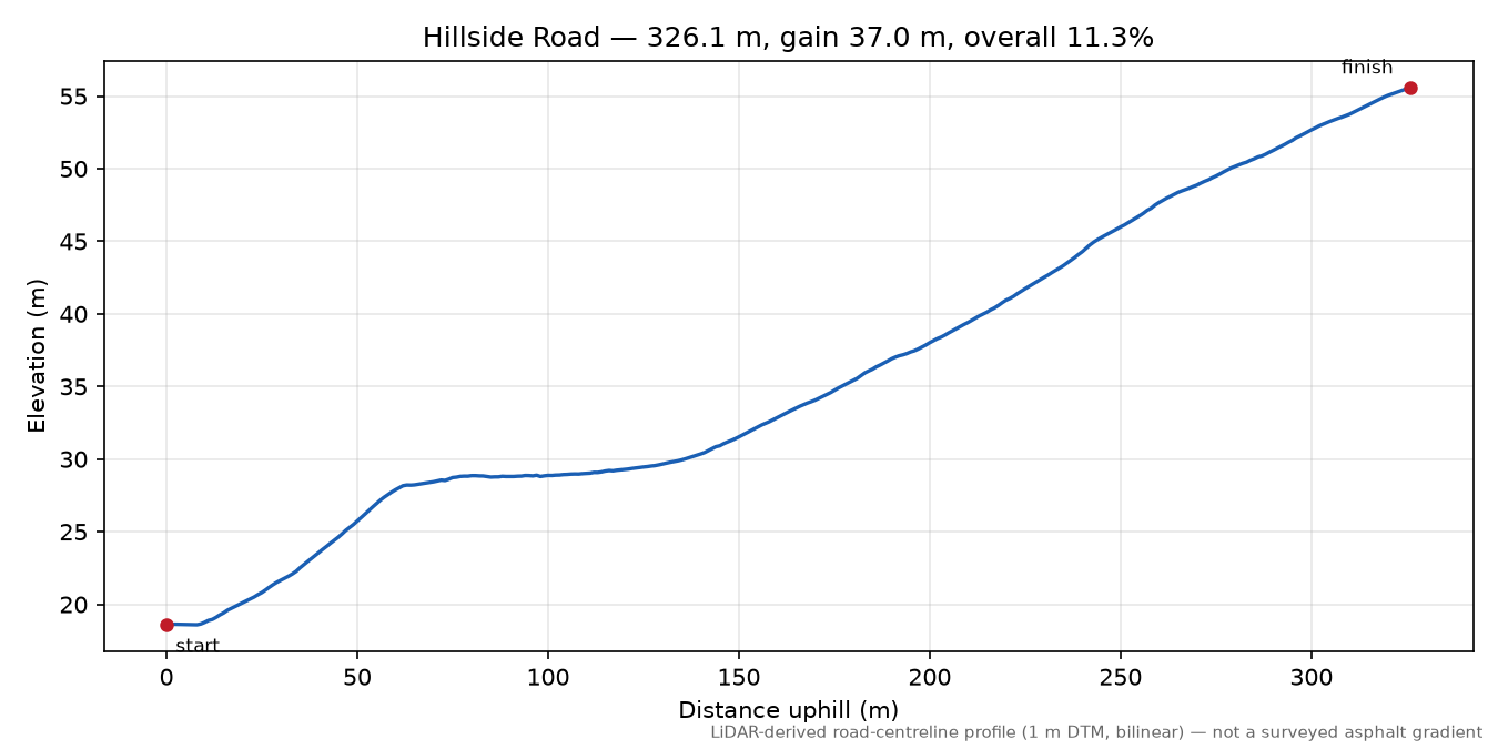 Hillside Road elevation profile