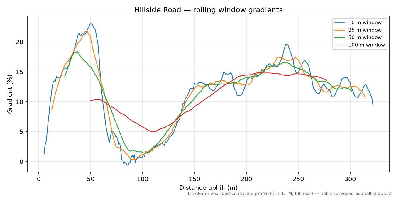 Hillside Road rolling gradient profile