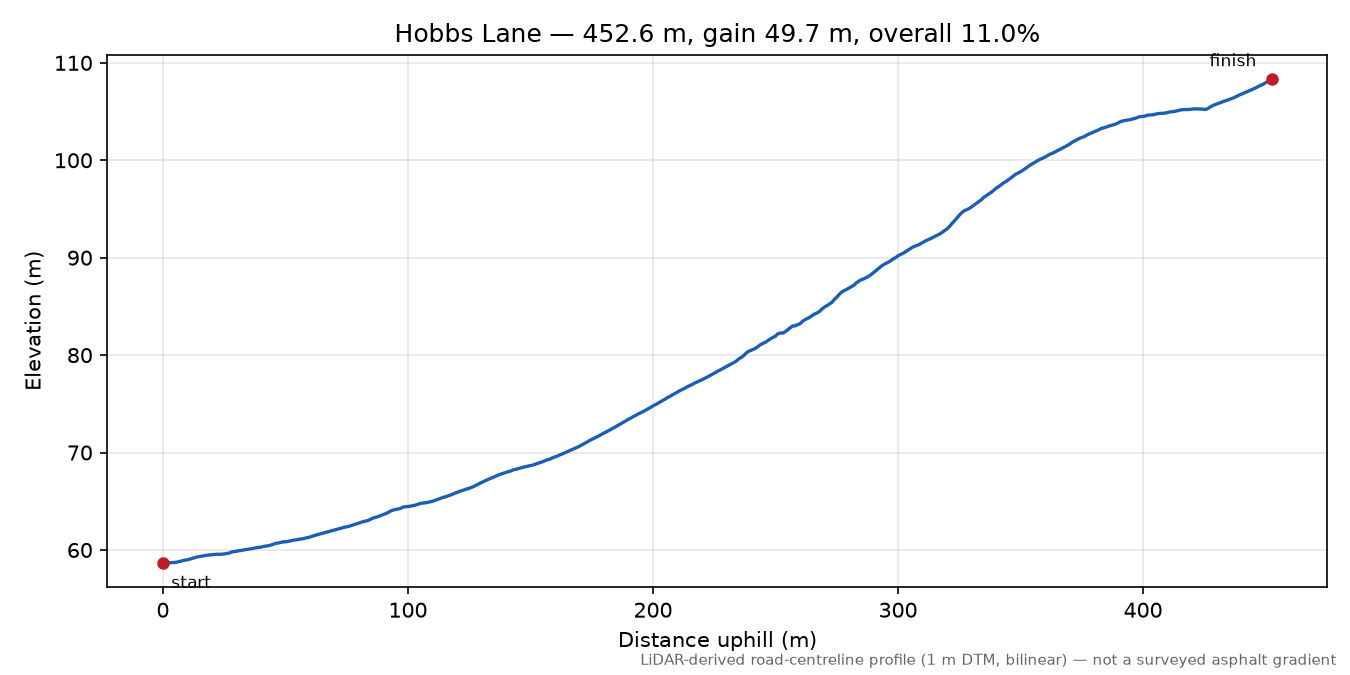 Hobbs Lane elevation profile