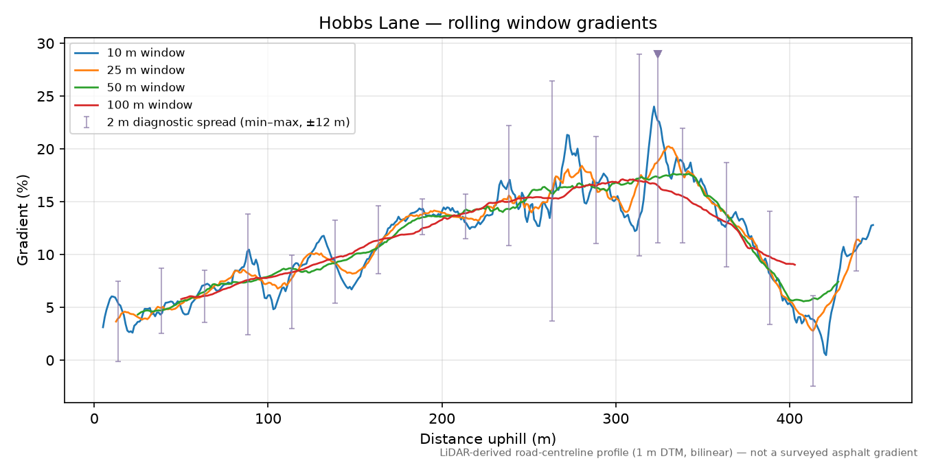 Hobbs Lane rolling gradient profile
