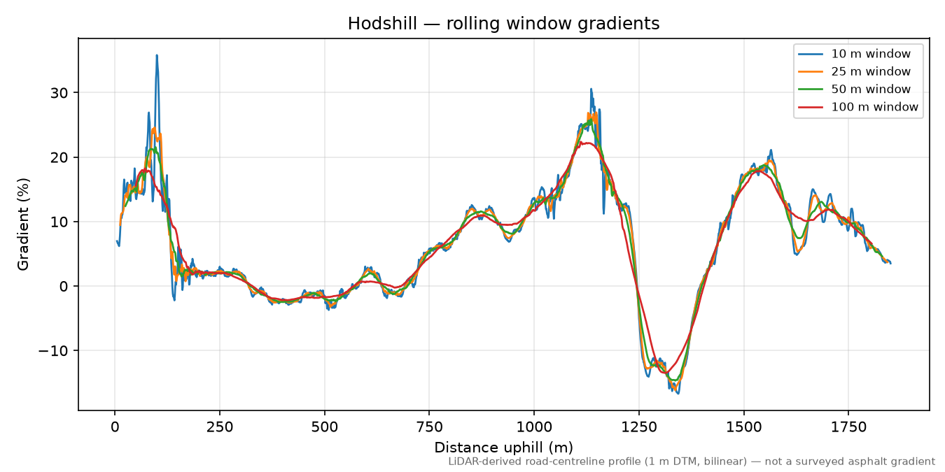 Hodshill rolling gradient profile