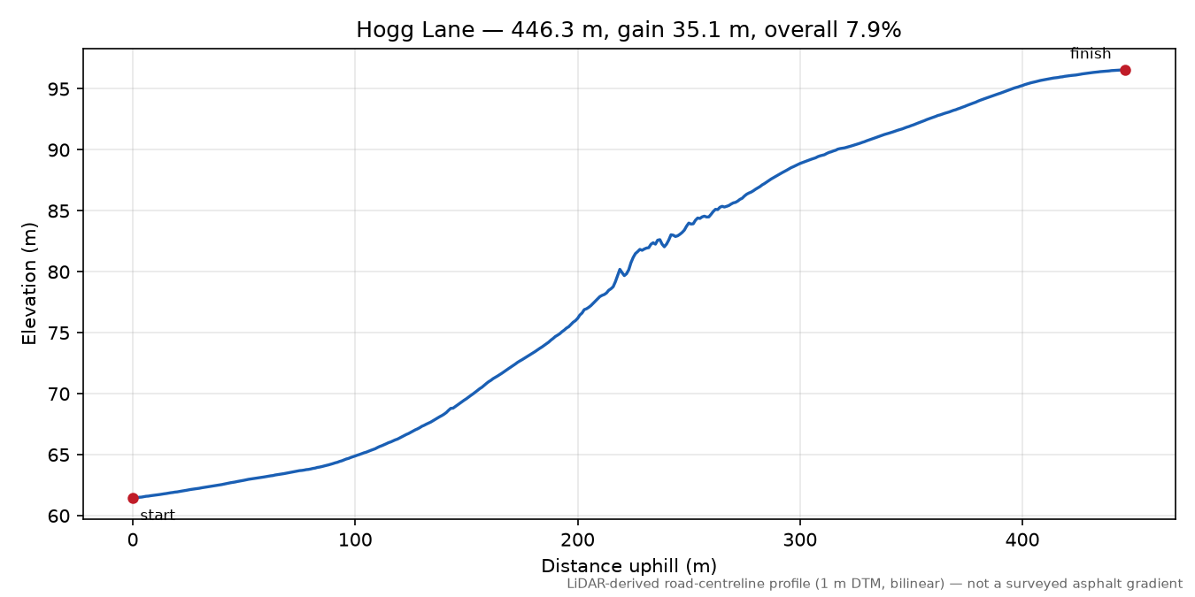 Hogg Lane elevation profile