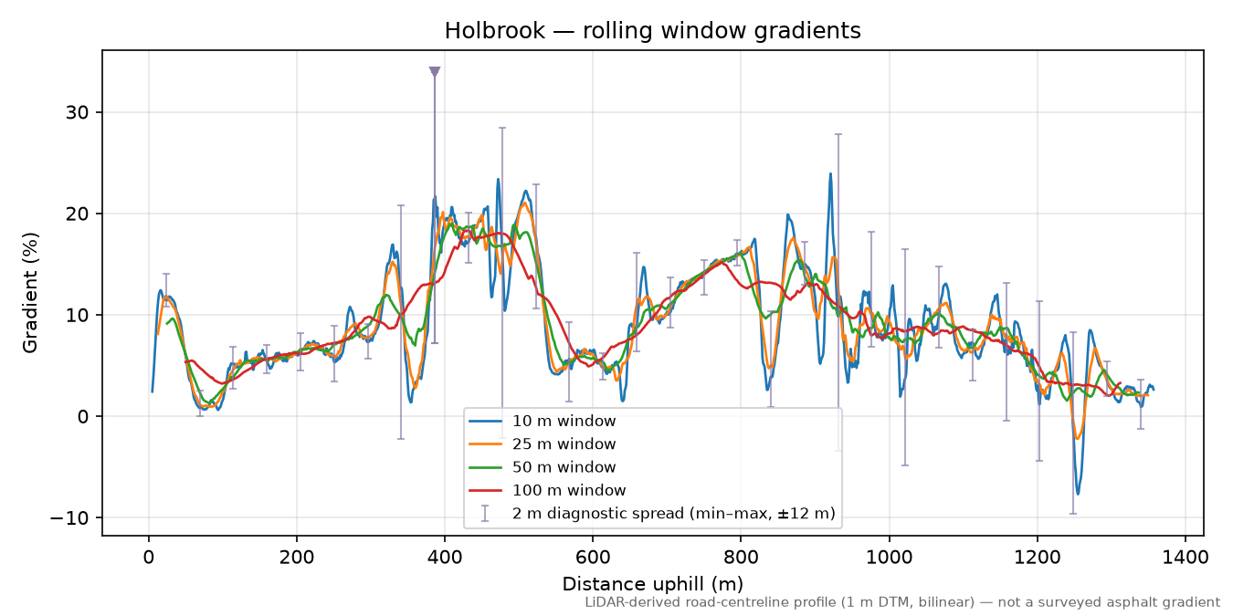 Holbrook rolling gradient profile