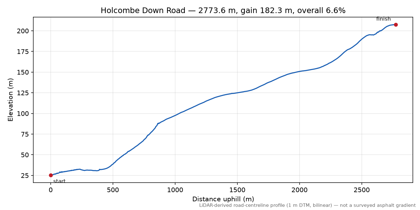 Holcombe Down Road elevation profile