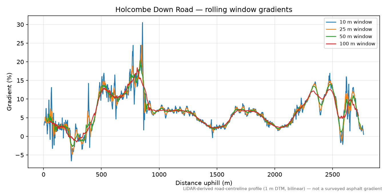 Holcombe Down Road rolling gradient profile