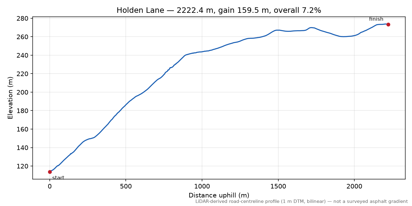 Holden Lane elevation profile