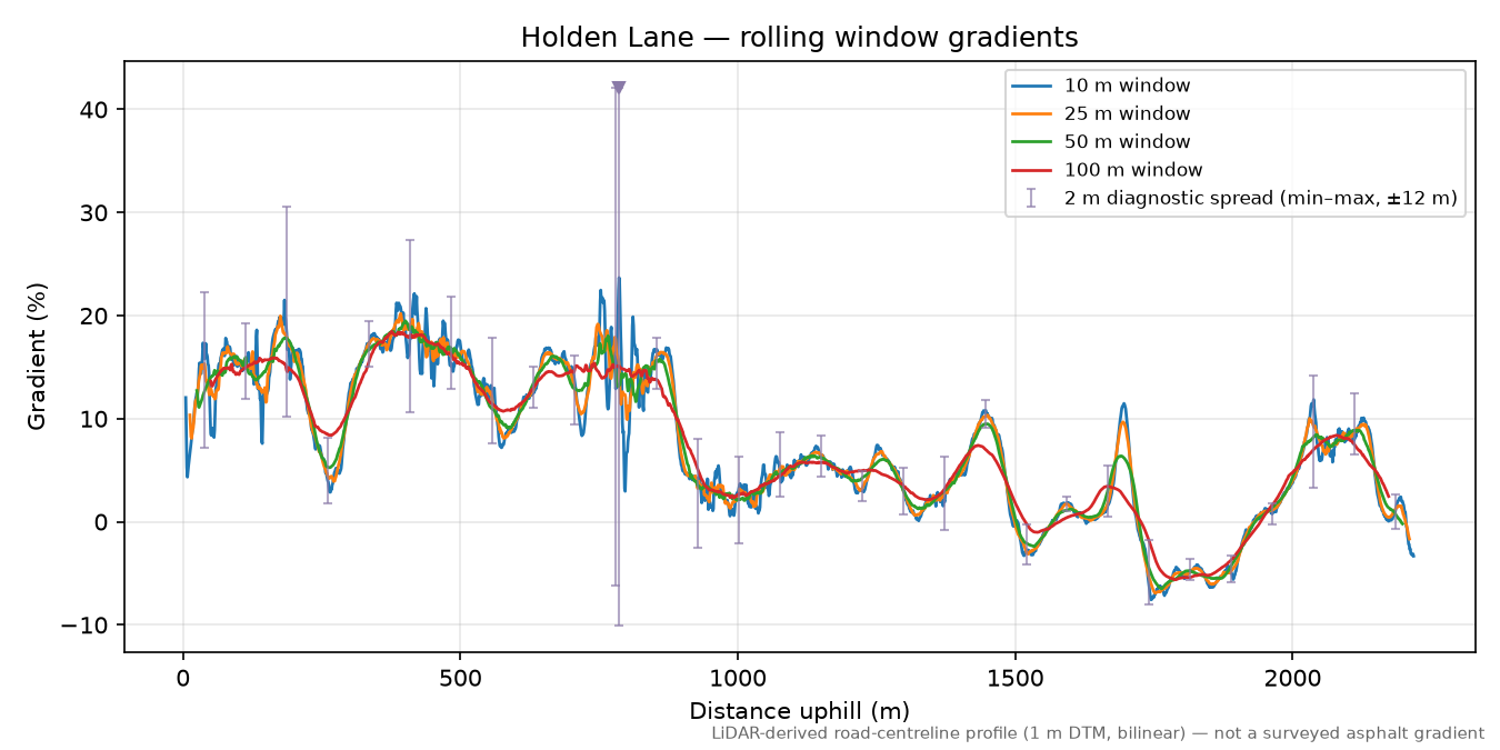 Holden Lane rolling gradient profile