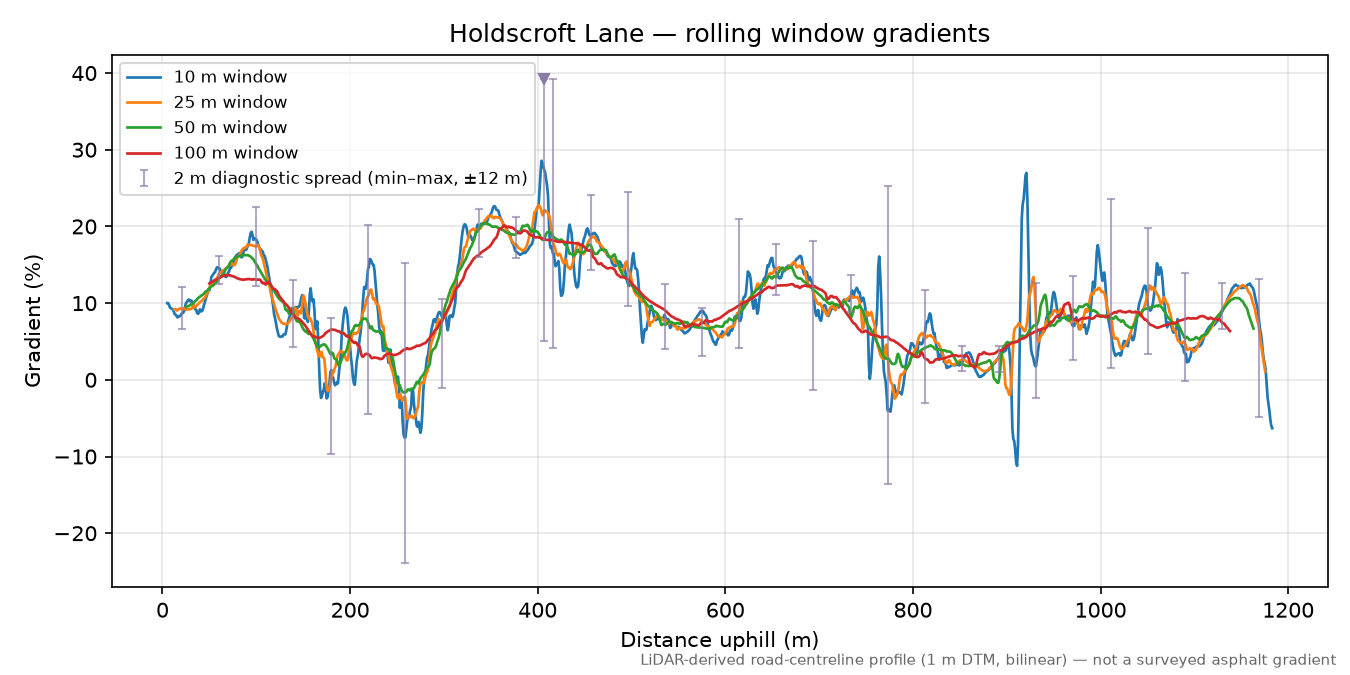 Holdscroft Lane rolling gradient profile