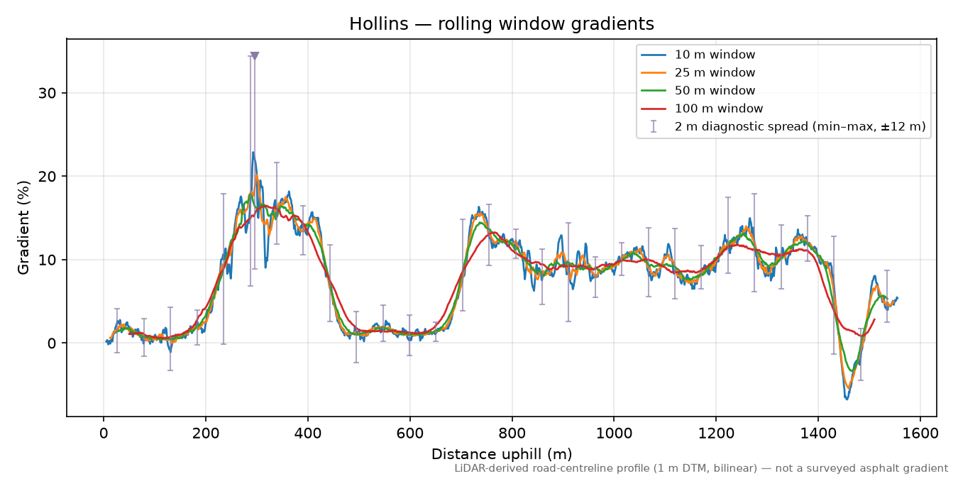 Hollins rolling gradient profile