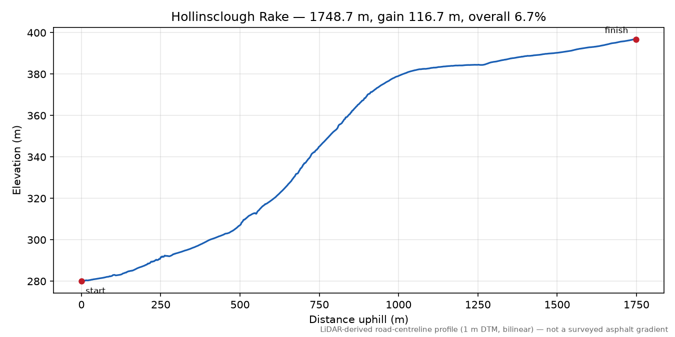 Hollinsclough Rake elevation profile