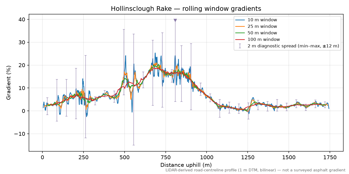 Hollinsclough Rake rolling gradient profile